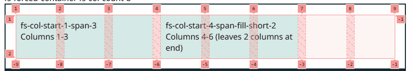 Visual diagram showing an 8-column grid with fs-col-start-1-span-3 and fs-col-start-4-span-fill-short-2 classes, demonstrating how fill-short-2 spans columns 4-6 leaving columns 7-8 empty